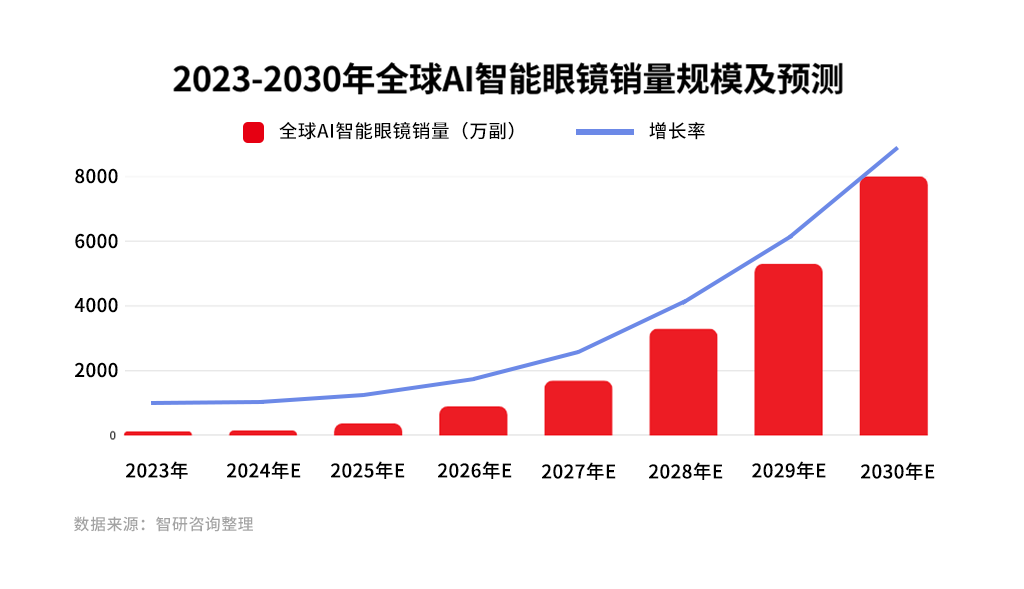 全球AI智能眼镜销量规模及预测.png